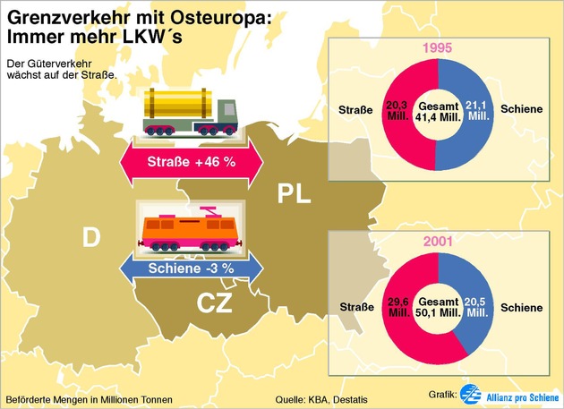 &quot;Rot-grün muss Interessen der Bahnen in Brüssel besser vertreten&quot; - Grenzüberschreitender Schienenverkehr hat Schlüsselfunktion bei Verkehrsverlagerung