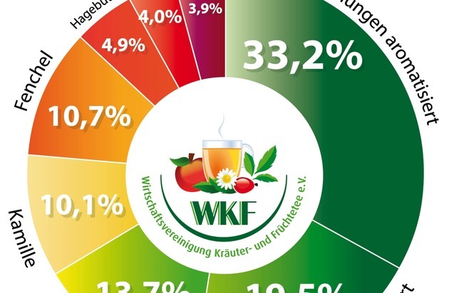 Wirtschaftsvereinigung Kräuter- und Früchtetee e.V.: Trotz Hitzewelle - Die Deutschen tranken mehr Kräuter- und 
Früchtetees als im Vorjahr / Deutscher Kräuter- und Früchteteemarkt weiterhin im Wachstum