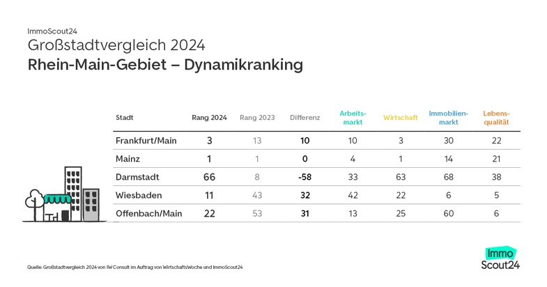 Rhein-Main-Gebiet großer Aufsteiger im Städteranking 2024