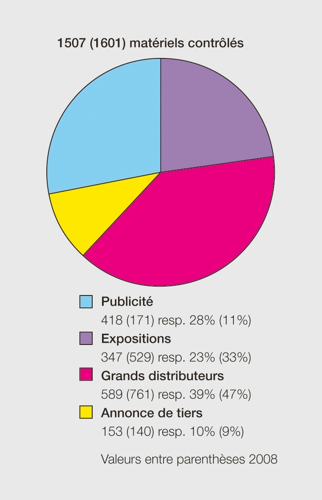 Rapport de l&#039;Inspection fédérale des installations à courant fort ESTI sur la surveillance du marché en 2009: Contrôle des matériels électrotechniques concernant la détection de défauts de sécurité