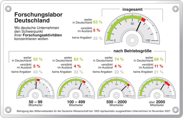 Wirtschaft bekennt sich zum Forschungsstandort Deutschland