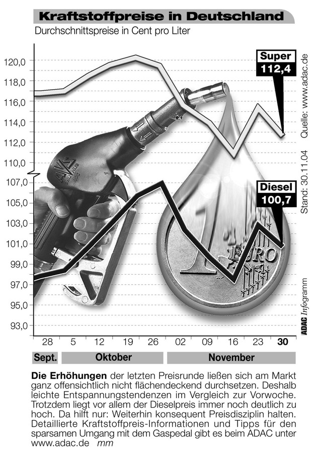 ADAC-Grafik: Aktuelle Kraftstoffpreise in Deutschland