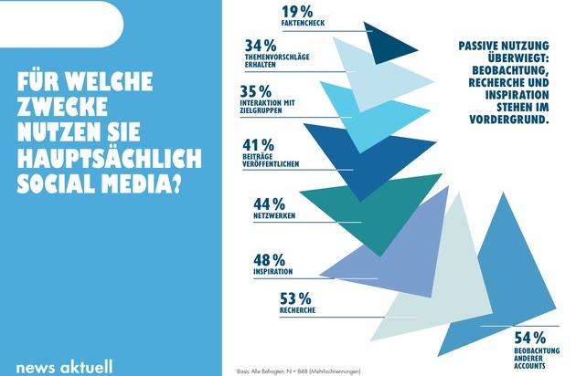 news aktuell (Schweiz) AG: Medien-Trendmonitor 2025: Social Media fester Bestandteil im redaktionellen Alltag
