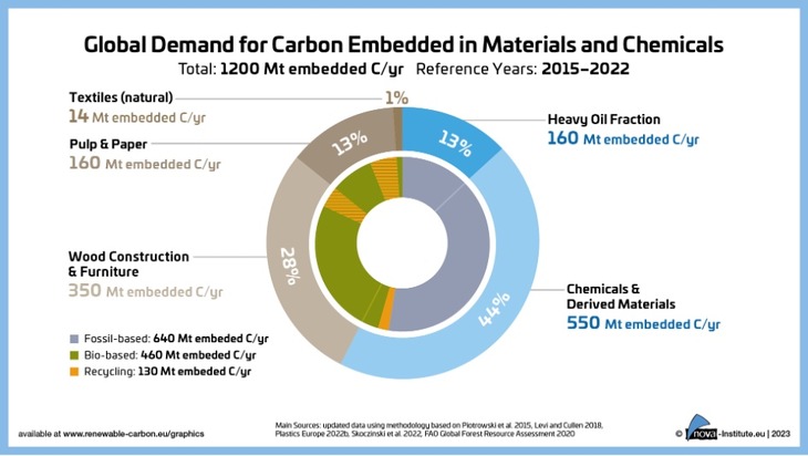 RCI Carbon Flows Report: Compilation of supply and demand of fossil and renewable carbon on a global and European level