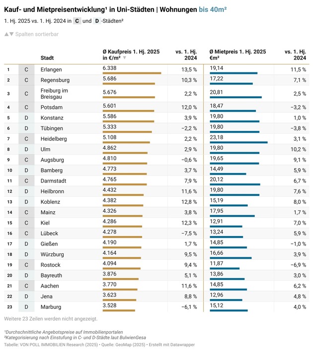 Immobilienmarkt in kleineren Universitätsstädten: Preisdynamik kehrt zurück