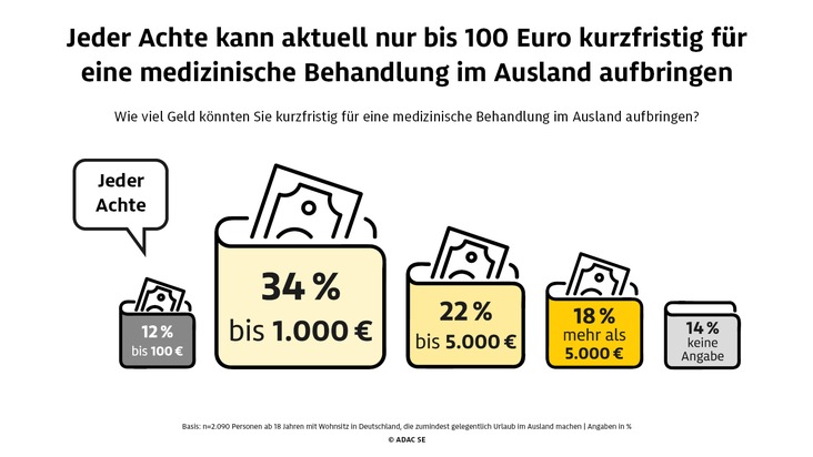 Umfrage der ADAC Versicherung: Viele Urlauber finanziell nicht vorbereitet auf medizinische Notfälle