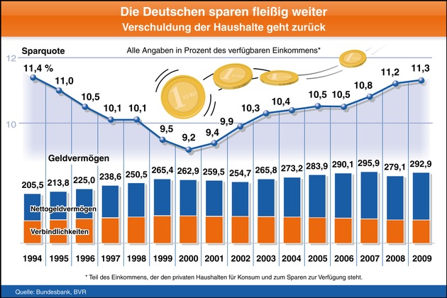 BVR zum Weltspartag: Sparquote bleibt hoch / Geldvermögen ist im Jahr 2009 deutlich gestiegen (mit Bild)