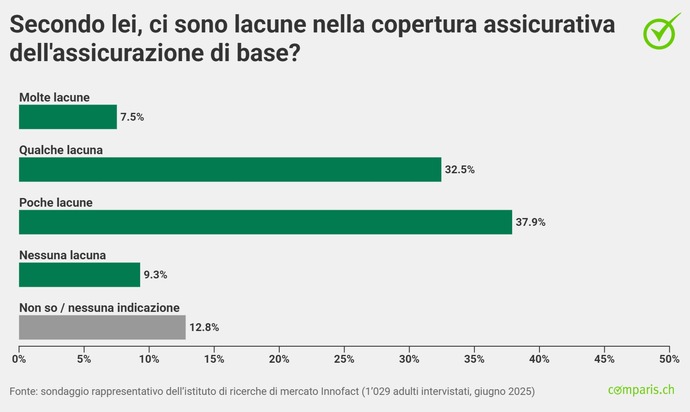 Comunicato stampa: Nonostante i premi elevati, la maggioranza della popolazione è contraria alla riduzione delle prestazioni dell’assicurazione di base