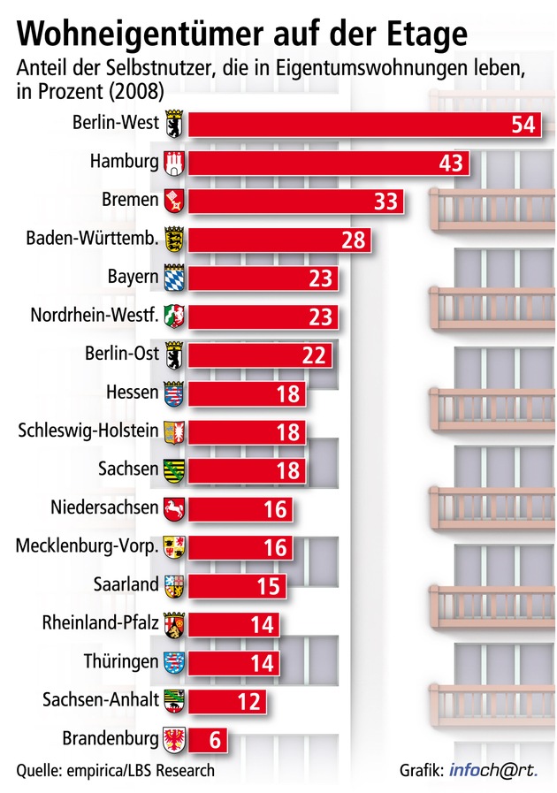 Eigentumswohnungen auf dem Vormarsch / Zunehmende Bedeutung gerade in Städten - Klarer Aufholprozess in den neuen Ländern (mit Bild)