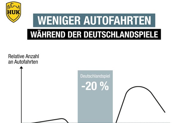 HUK-COBURG: Fußball-Europameisterschaft: Deutlich weniger Autofahrten während der Deutschlandspiele