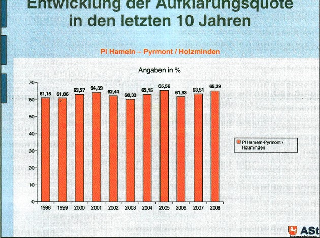 POL-HM: Kriminalstatistik der Polizeiinspektion Hameln-Pyrmont/Holzminden: Mehr Straftaten, aber erneut hohe Aufklärungsquote!