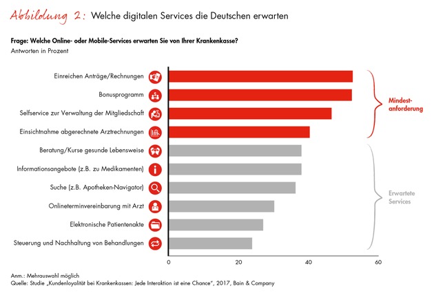 Bain-Studie zur Loyalität von gesetzlich Krankenversicherten / Deutsche Krankenkassen können mit Interaktionen überzeugen