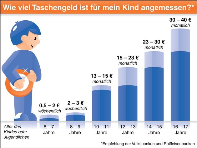 BVR: Kindern den Umgang mit Geld frühzeitig vermitteln - Unterstützung leistet das &quot;mitwachsende Girokonto&quot; (mit Grafik)