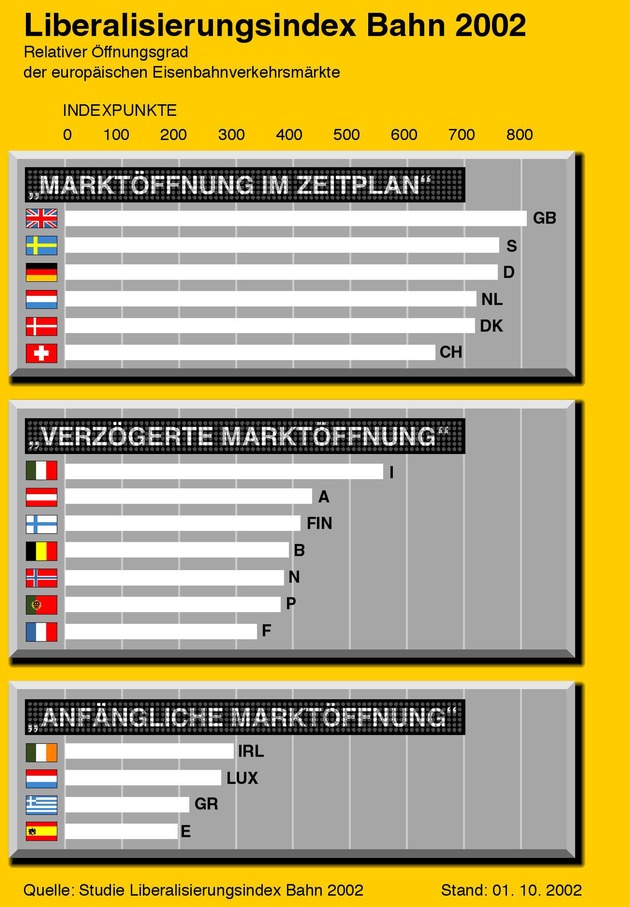 Studie: Nationale Marktzutrittsbarrieren hemmen Vollendung des Binnenmarktes im Eisenbahnverkehr / &quot;Liberalisierungsindex Bahn&quot; zeigt Marktöffnungsgrad der Schiene