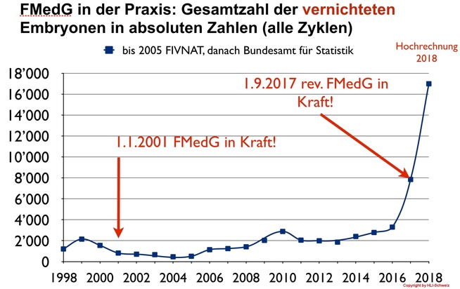 Human Life International (HLI) Schweiz: Neuregelung des Fortpflanzungsmedizingesetzes: Massenhafte Vernichtung von Embryonen