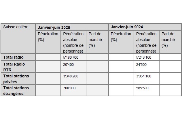 Des chiffres de l'utilisation radio conformes aux attentes