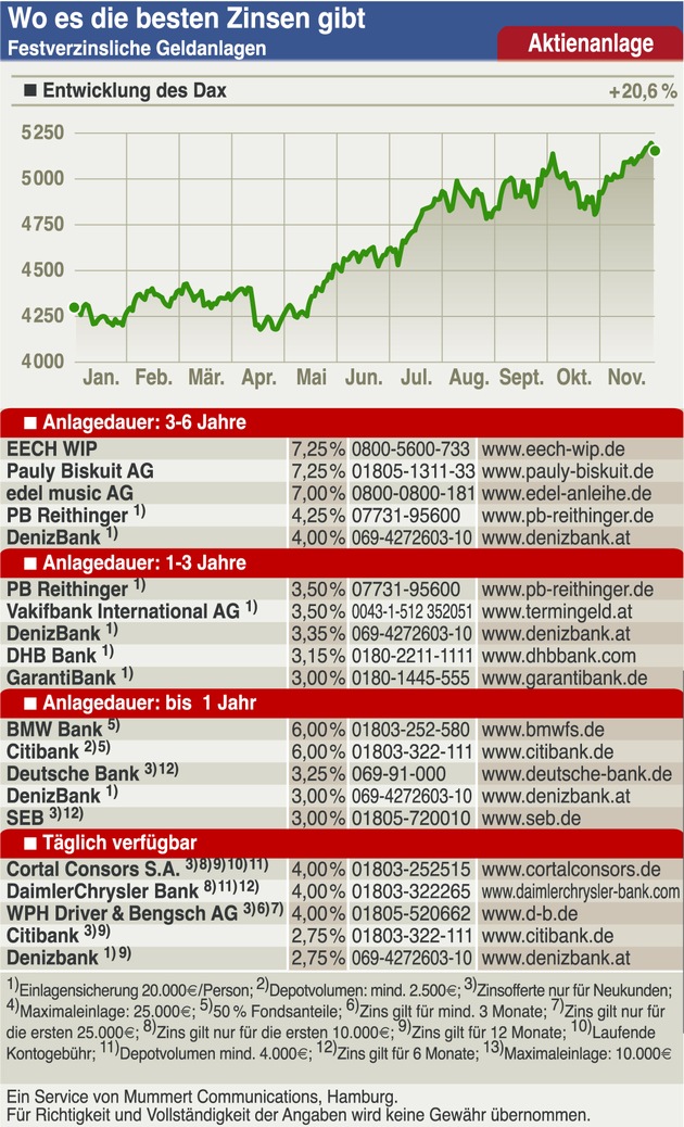 Mittelstand: Zahl investierender Unternehmen stabil