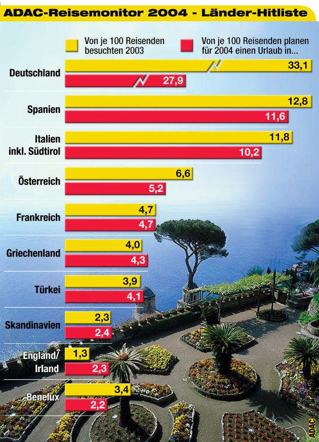 ADAC-Reisemonitor 2004: Deutsche wollen mehr Geld für Urlaub ausgeben / Spanien wieder beliebtestes ausländisches Reiseziel