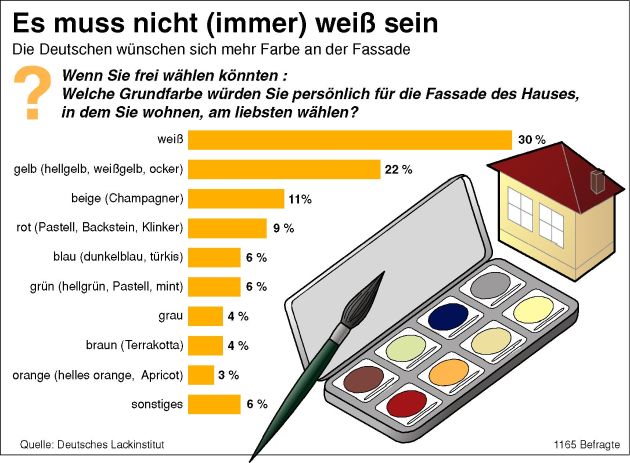 Neue Farbigkeit in Deutschland / Zwei Drittel aller Hausbesitzer wünschen sich farbige Fassaden
