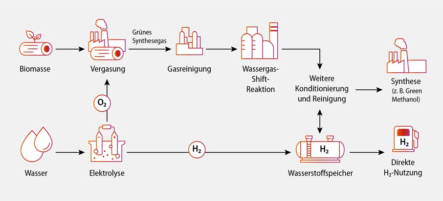 Biogene Rest- und Rohstoffe als Schlüssel zu nachhaltiger Gasproduktion