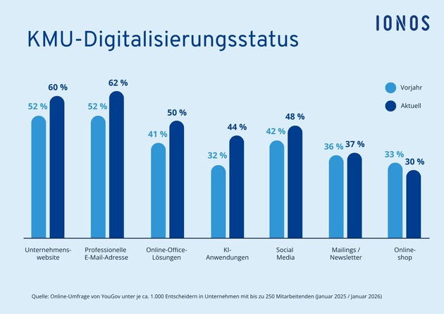 KMU-Digitalisierung: Mittelstand investiert mehr in KI, Bürokratie wird zur größten Digitalisierungshürde