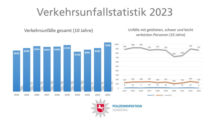 POL-WL: Vorstellung der Verkehrsunfallstatistik der Polizeiinspektion Harburg für das Jahr 2023