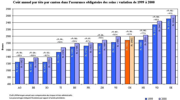 L&#039;indice Cosama le prouve: les primes ne couvrent plus les coûts