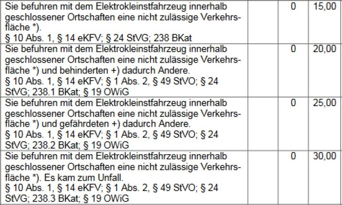POL-PPMZ: Mainz - Stadtgebiet, Polizei intensiviert Kontrollen von E-Scootern - noch viel Aufklärungsbedarf nötig