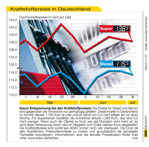 ADAC-Grafik: Aktuelle Kraftstoffpreise in Deutschland