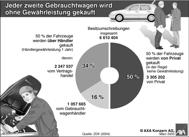 Kein Risiko beim Kauf eines Gebrauchtwagen eingehen / Spezielle Versicherung übernimmt Reparaturkosten