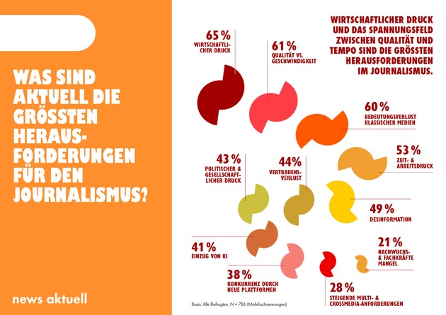 Medien-Trendmonitor 2025: Wirtschaftlicher Druck bleibt größte Herausforderung im Journalismus