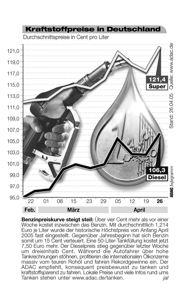 ADAC-Grafik: Aktuelle Kraftstoffpreise in Deutschland