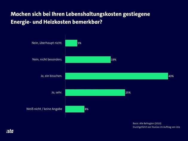 Neujahrsvors&auml;tze: Knapp die H&auml;lfte der Deutschen will 2026 heizen wie zuvor