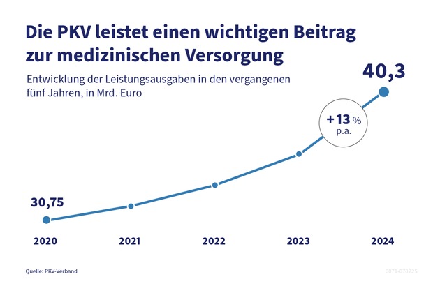 Private Krankenversicherung auch 2024 mit stabilem Wachstum