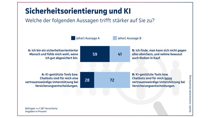 Continentale-Studie 2026: Vermittler verbessern die Absicherung