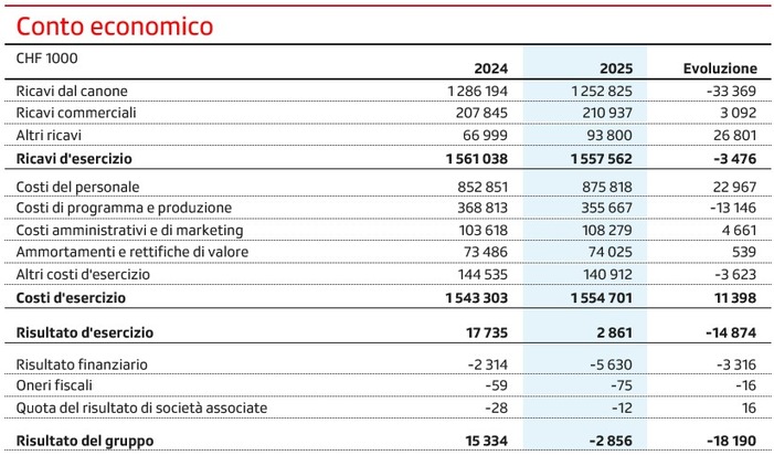 Risultato d'esercizio 2025: lieve perdita in seguito alla trasformazione
