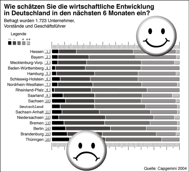 Studie: In Hessen herrscht die beste Wirtschaftsstimmung - Bremen fällt zurück / Stimmungsgefälle von West nach Ost bleibt bestehen / IT-Branche im Aufwind - Medien und Handel im Sturzflug