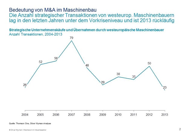 Mehr Wettbewerbsfähigkeit erfordert mehr Investitionsbereitschaft / Analyse von Oliver Wyman zum deutschen Maschinenbau (FOTO)