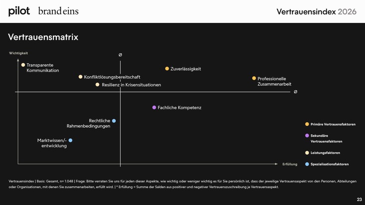 Pressemitteilung: Vertrauensindex 2026 &ndash; Vertrauen wird zum entscheidenden Wirtschaftsfaktor