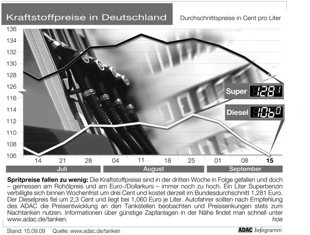 ADAC-Grafik: Aktuelle Kraftstoffpreise in Deutschland (Mit Grafik)