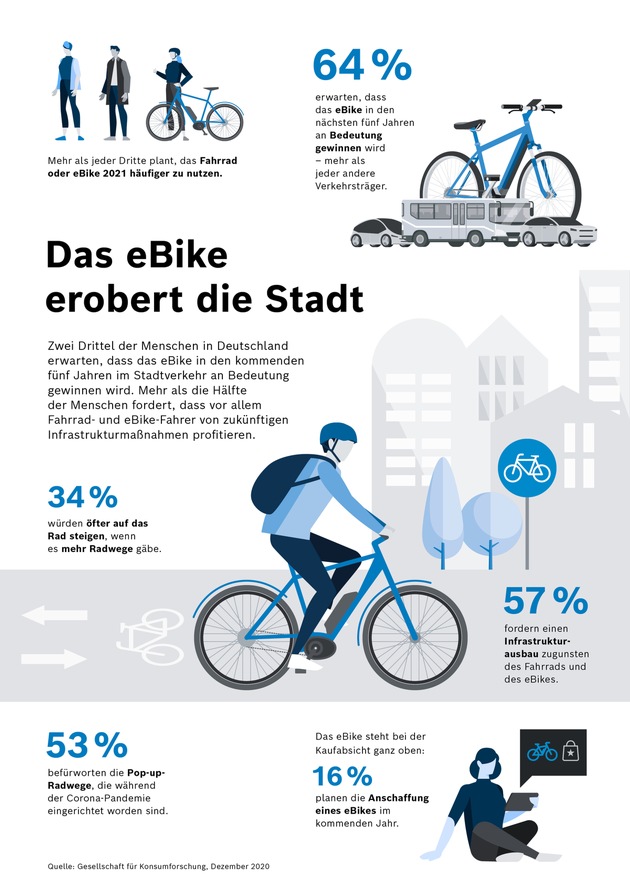 Studie: Deutsche erwarten wachsende Bedeutung des eBikes als urbanes Verkehrsmittel / Bosch eBike Systems-Geschäftsleiter Claus Fleischer fordert eine positive und ganzheitliche Fahrradkultur