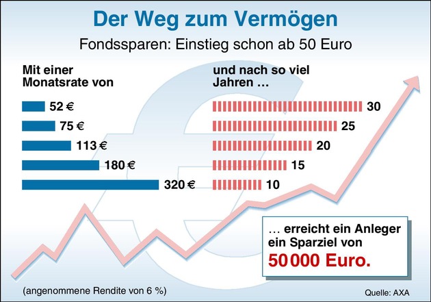 Mit niedrigen Raten hohe Rendite erzielen / Mit einem Fondssparplan lässt sich sicher und flexibel vorsorgen