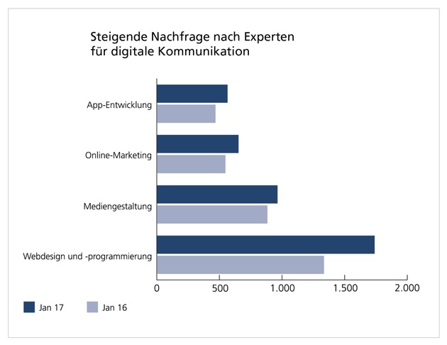 Aktuelle WBS-Studie: 10.000 Fachleute für digitale Medien gesucht / Steigende Nachfrage nach Online-Redakteuren, Online-Marketing-Spezialisten, Webdesignern und App-Entwicklern