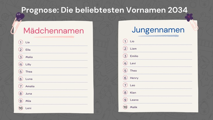 fabulabs GmbH: KI-Analyse: Das werden die beliebtesten Babynamen im Jahr 2034