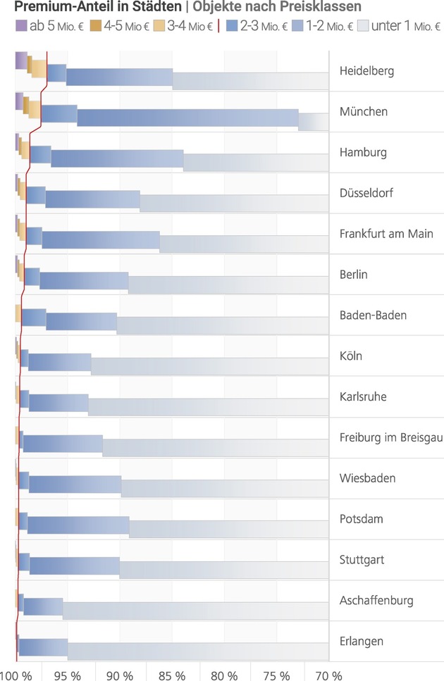 Marktbericht Premiumimmobilien: Heidelberg sticht im Premiumsegment hervor