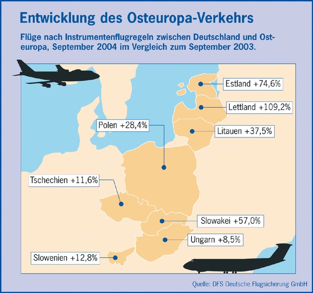 DFS: Trends in der Luftfahrt, Quartal 3/2004: Osteuropa-Flugverkehr boomt, auch Deutschland wächst