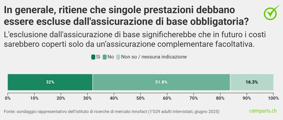 Comunicato stampa: Nonostante i premi elevati, la maggioranza della popolazione è contraria alla riduzione delle prestazioni dell’assicurazione di base