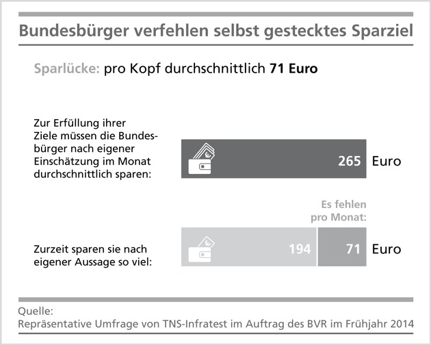 BVR: Bundesbürger verfehlen selbst gesteckte Sparziele - Sparlücke bei 71 Euro pro Monat (FOTO)