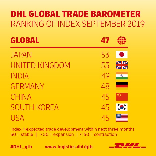 PM: DHL Global Trade Barometer: Welthandel am Scheideweg / PR: DHL Global Trade Barometer: World trade at crossroads