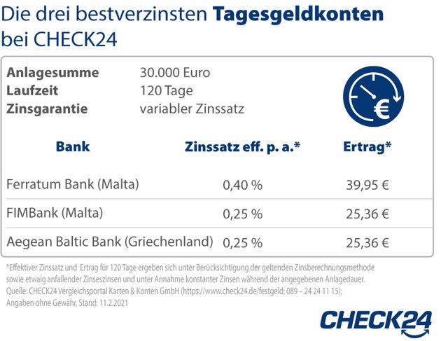 25 Millionen Deutsche horten mehr als 5.000 Euro auf ihren unverzinsten Konten
